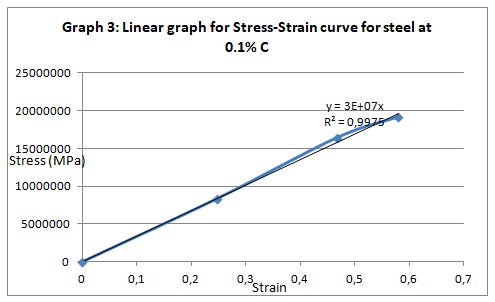 Linear graph for Stress-Strain curve for steel at 0.1% C.