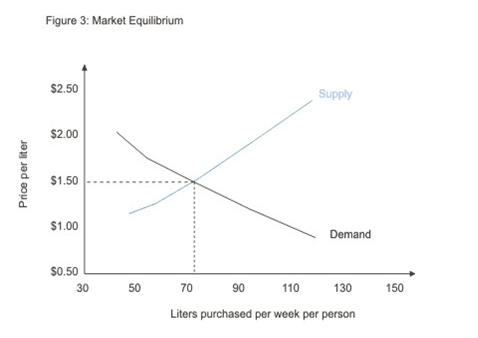 Market Equilibrium Graph.