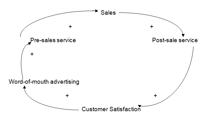 Customer satisfaction lies at the core of the feedback loop.