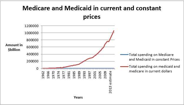 Medicare and Medicaid in current and constant prices.