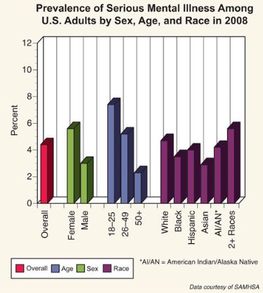 Prevalence of Serious Mental Illness Among U.S. Adults by Sex, Age and Race in 2008.