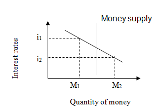 Money supply graph.