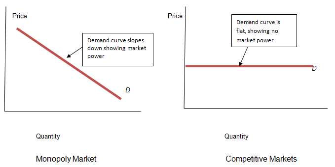 The diagrams depict the demand curves for both monopoly and competitive markets.