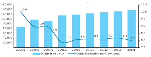 Number of and Production per Cow in KSA