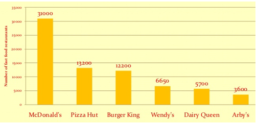 Number of popular fast food restaurants all over the world in 2011