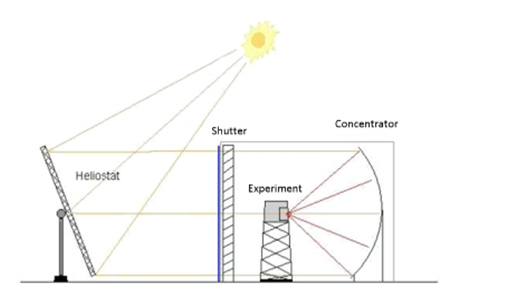 On-axis design solar furnace design