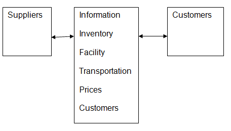 Organization aspects and SCM interfaces.