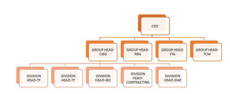 SME Banking Division Organizational Chart.