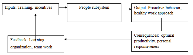 People subsystem scheme.