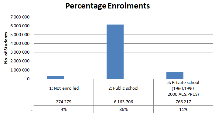 Percentage Enrolments chart.