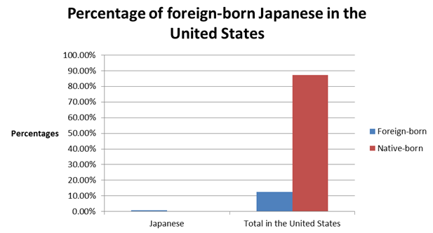 Percentages of the foreign-born Japanese in the United States