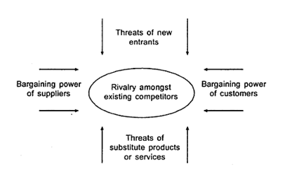 Porter’s Five Forces of Competition (Sahaf 2008, p. 63)
