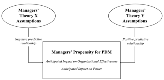 Possible correlation between leaders’ theory XY assumptions and tendency for PDM.