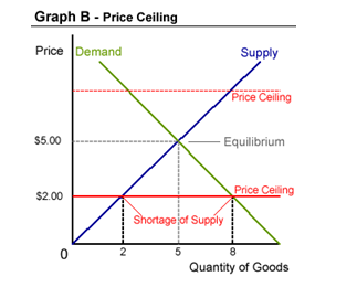 Price Ceiling Graph.