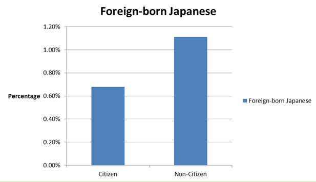 Proportion of citizens and non-citizens