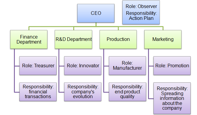 Roles and Responsibilities of the Company Members.