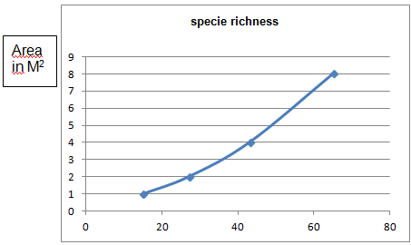 Specie Richness graph.