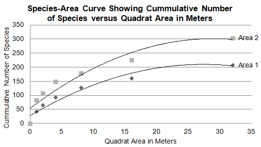 Species-Area Curve Showing Cumulative Number of Species versus Quadrant Area in Meters.