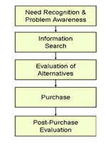 Stages of the decision process for purchase