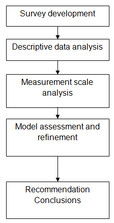 Steps in the Research Process