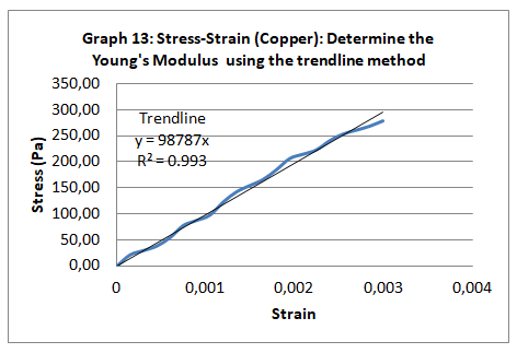 Stress-Strain (Copper) Determine the Young’s Modulus using the trendline method.