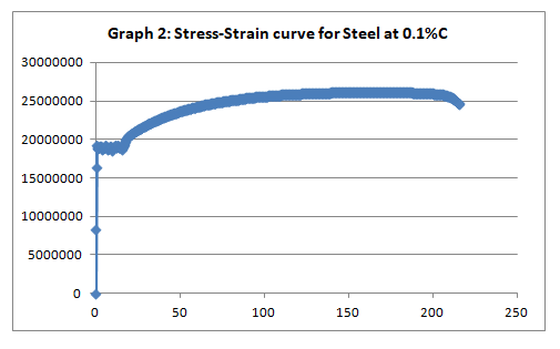 Stress-Strain curve for Steel at 0.1%C.