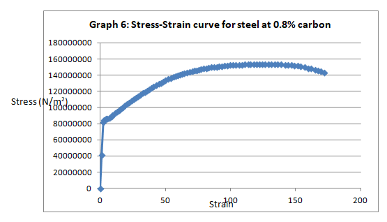 Stress-Strain curve for steel at 0.8% carbon.