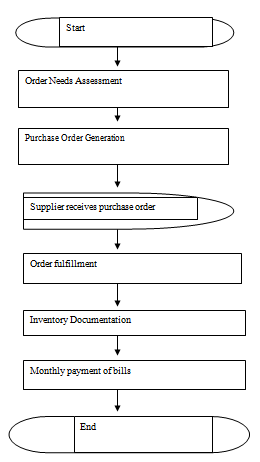 Systems flowchart and from the case, FreezeTime’s purchase and payment procedure.