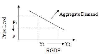 The aggregate demand curve shifts to the left in the long term. - graphical illustration.