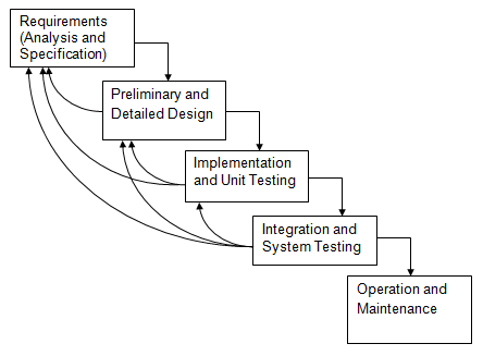 The Iterative Enhancement Model