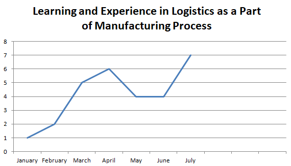 Learning and Experience in Logistics as a Part of Manufacturing Process.