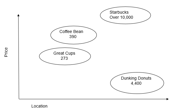 The competitiveness of the leading coffee industries with regard to price and location