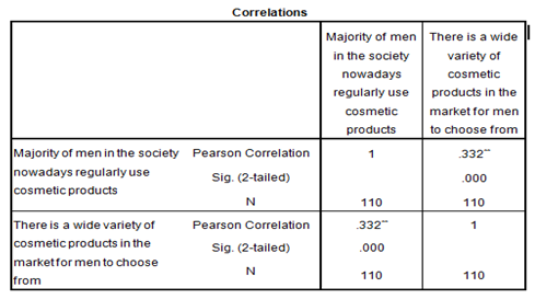 The correlation results shown above are significant at the level of 0.01