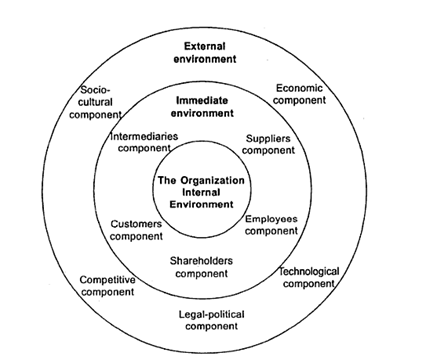 The environment facing the marketing manager (Sahaf 2008, p. 35)