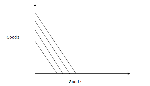 The preference curve for perfect substitutes .