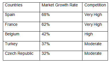 The table market research on market growth rate and competition among 5 countries