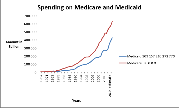 The graph shows the trend of spending on Medicare and Medicaid.