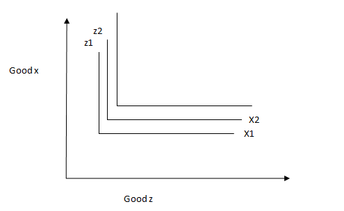 The utility preference and consumption curve If the goods are perfect complements.