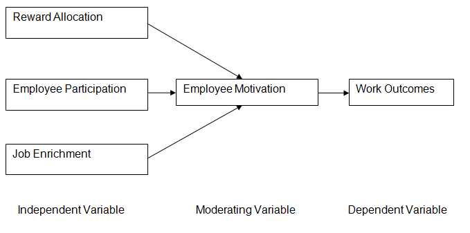 The model that can investigate how employee motivation and job enrichment are related to each other.