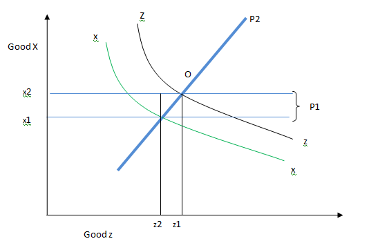 Neoclassical utility model graphical illustration.