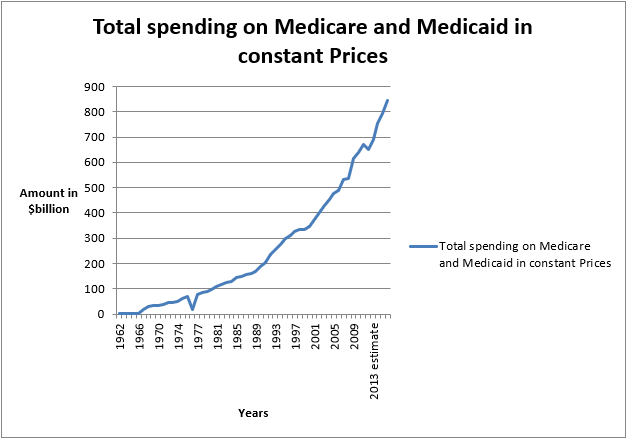 Total spending on Medicare and Medicaid in current and constant prices.