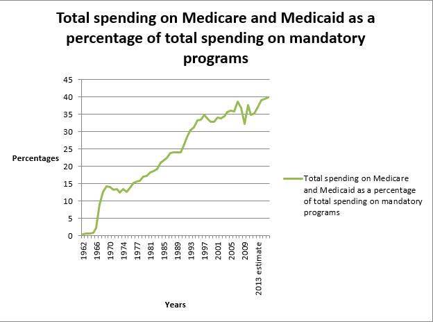 The graph shows trend of increase in total spending on Medicare and Medicaid