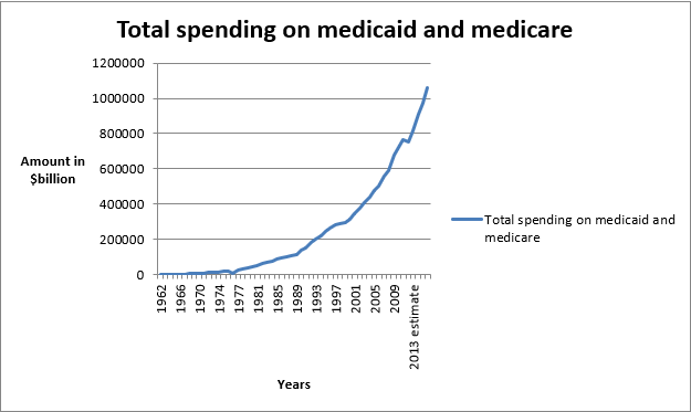 The graph shows the trend of total spending on Medicare and Medicaid.