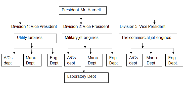 Tucker Corporation the new organizational structure