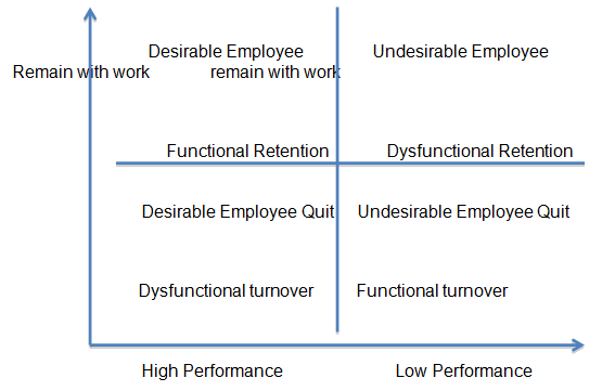 Type of Employee turnover + Retention