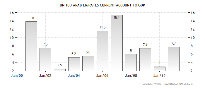 UAE current account to GDP.