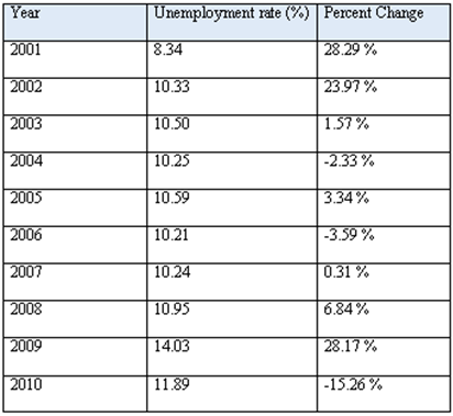Unemployment rate of Turkey for 2001-2010.
