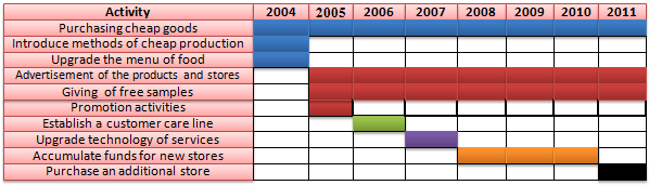A gantt chart showing the seven year strategy.