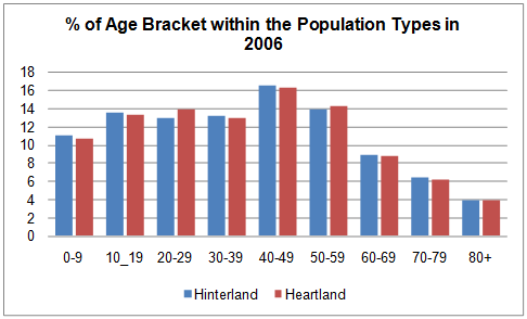 Age distribution across the population types.