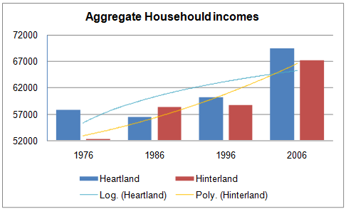 Aggregate household incomes across population types.